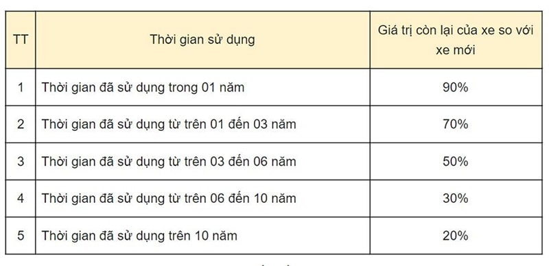 Thuế trước bạ nộp theo giá trị còn lại của xe