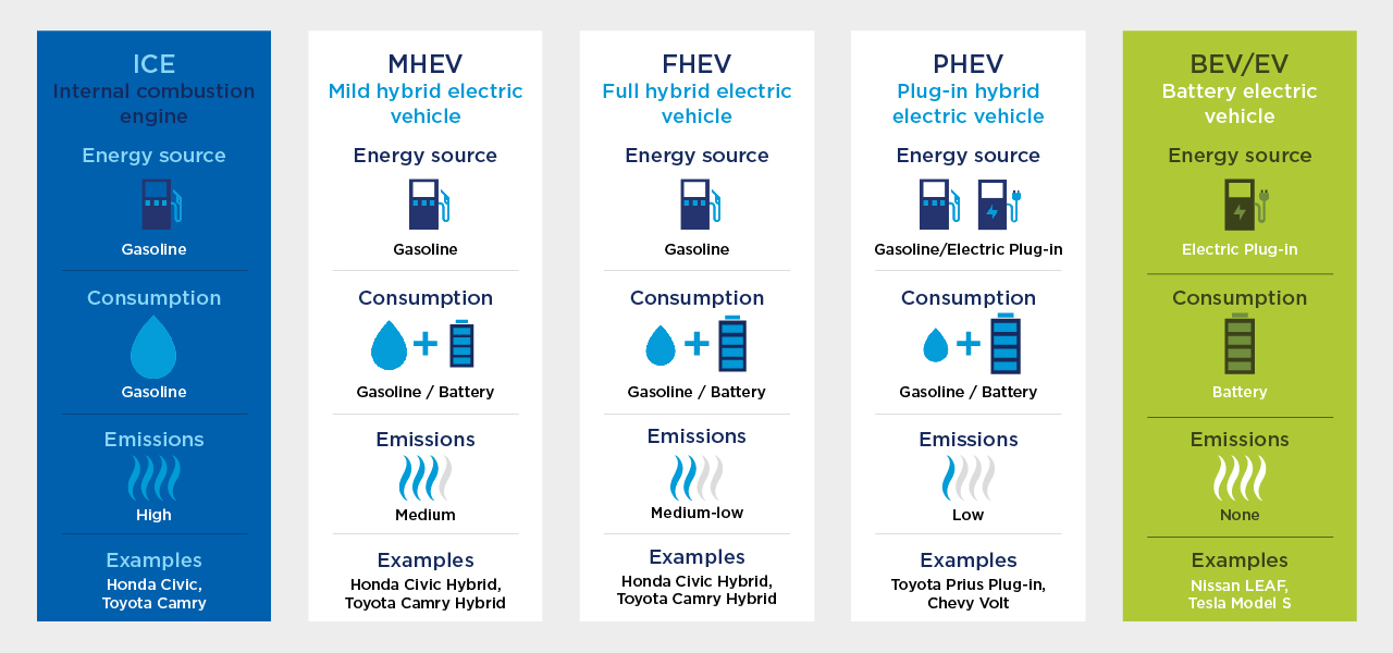 3 loại xe Hybrid hiện nay