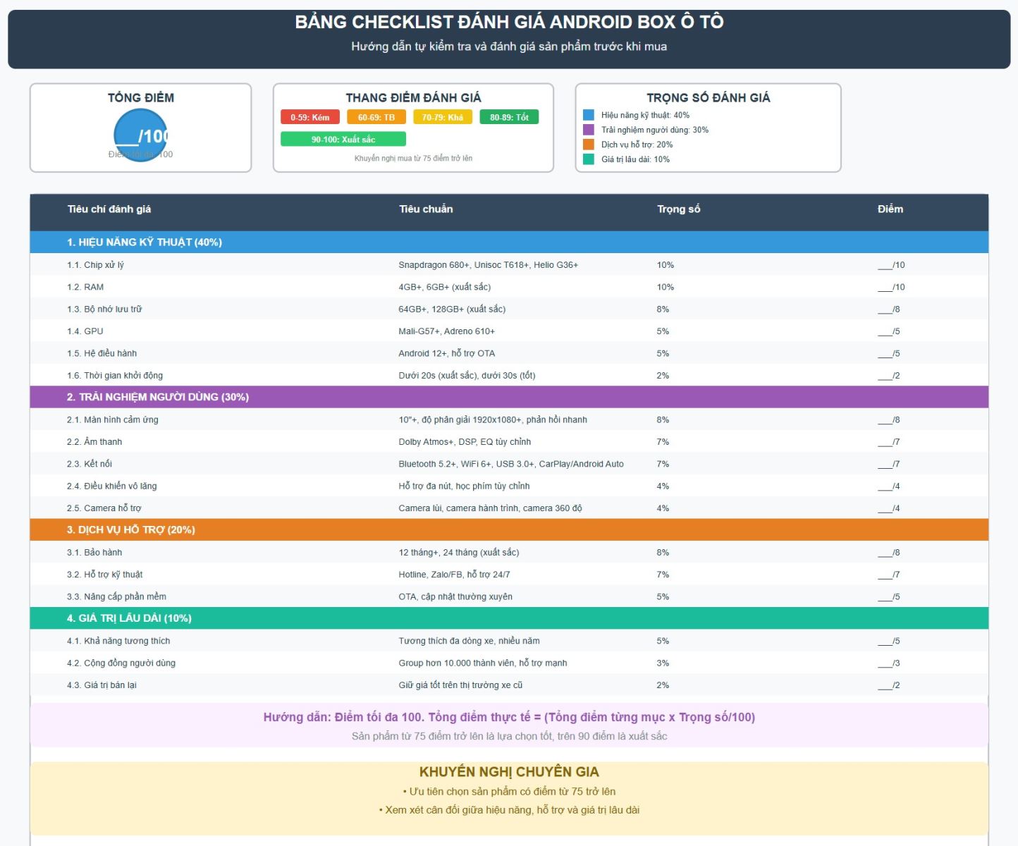 Bảng checklist đánh giá Android Box