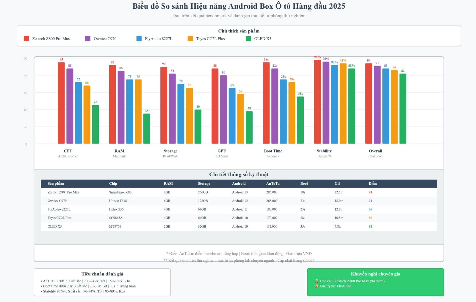 Biểu đồ so sánh hiệu năng các Android Box hàng đầu với các chỉ số benchmark và điểm số chi tiết