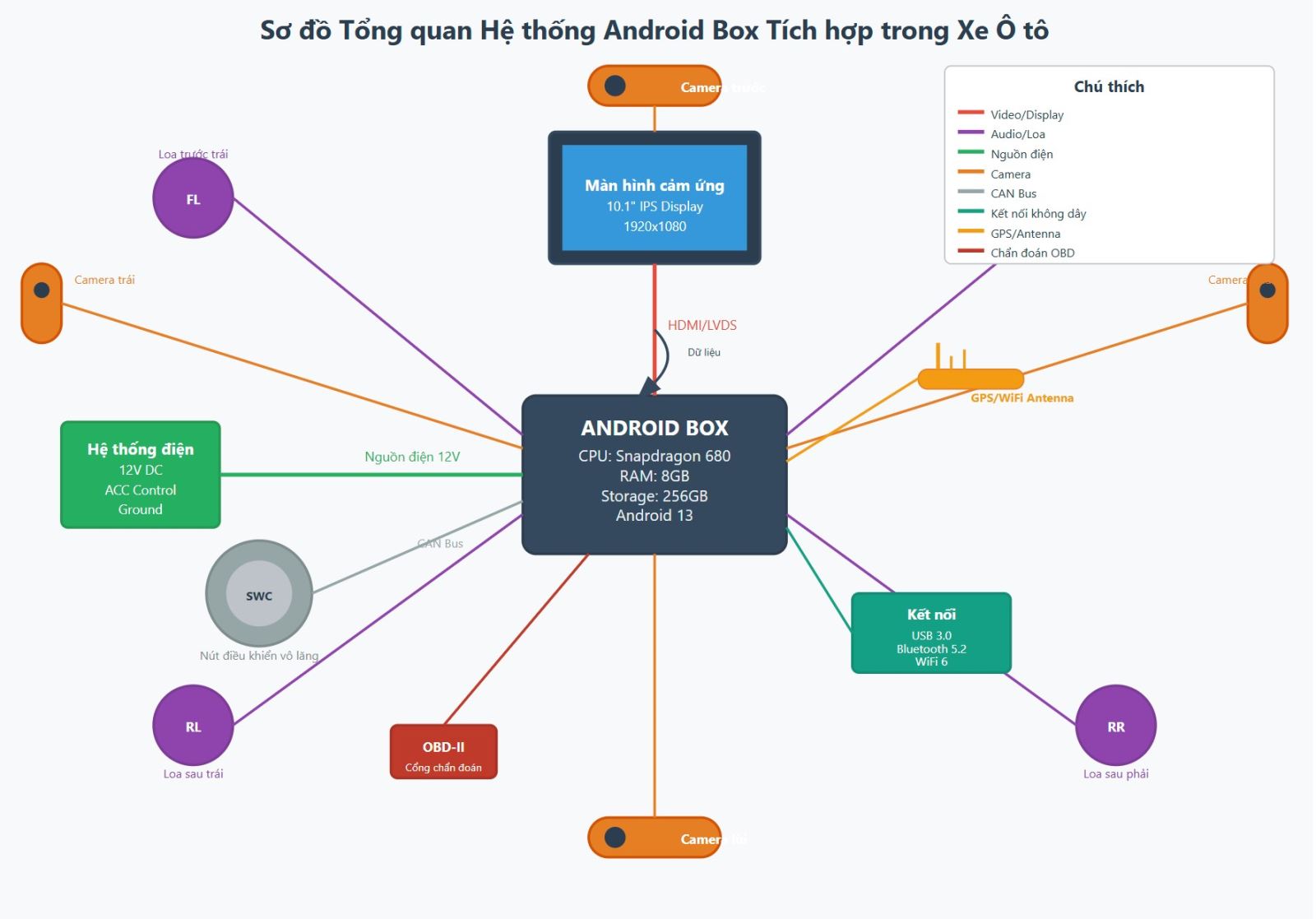 Sơ đồ tổng quan hệ thống Android Box tích hợp trong xe ô tô