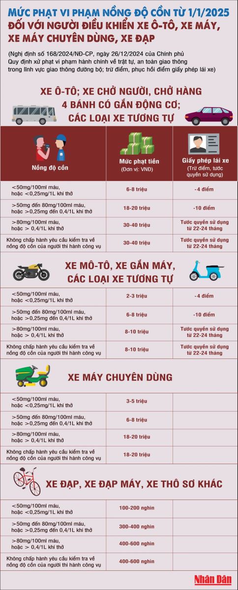 Mức xử phạt nồng độ cồn 2025